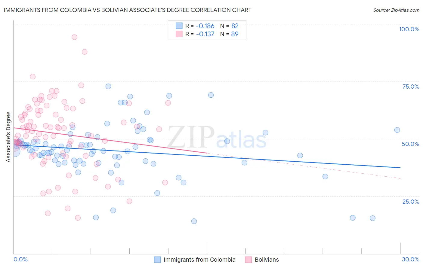 Immigrants from Colombia vs Bolivian Associate's Degree
