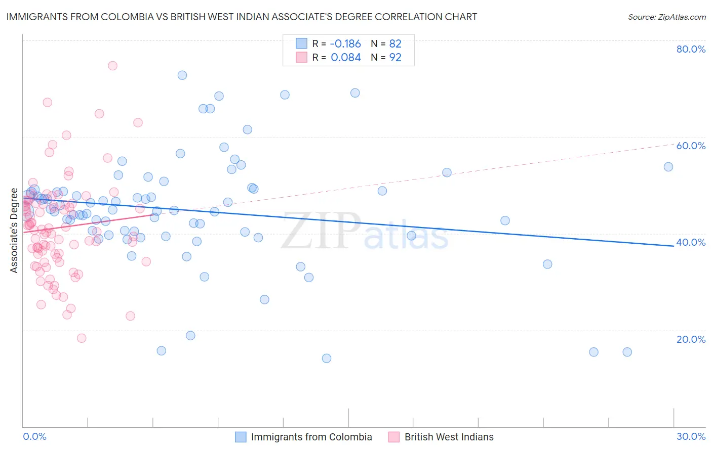 Immigrants from Colombia vs British West Indian Associate's Degree