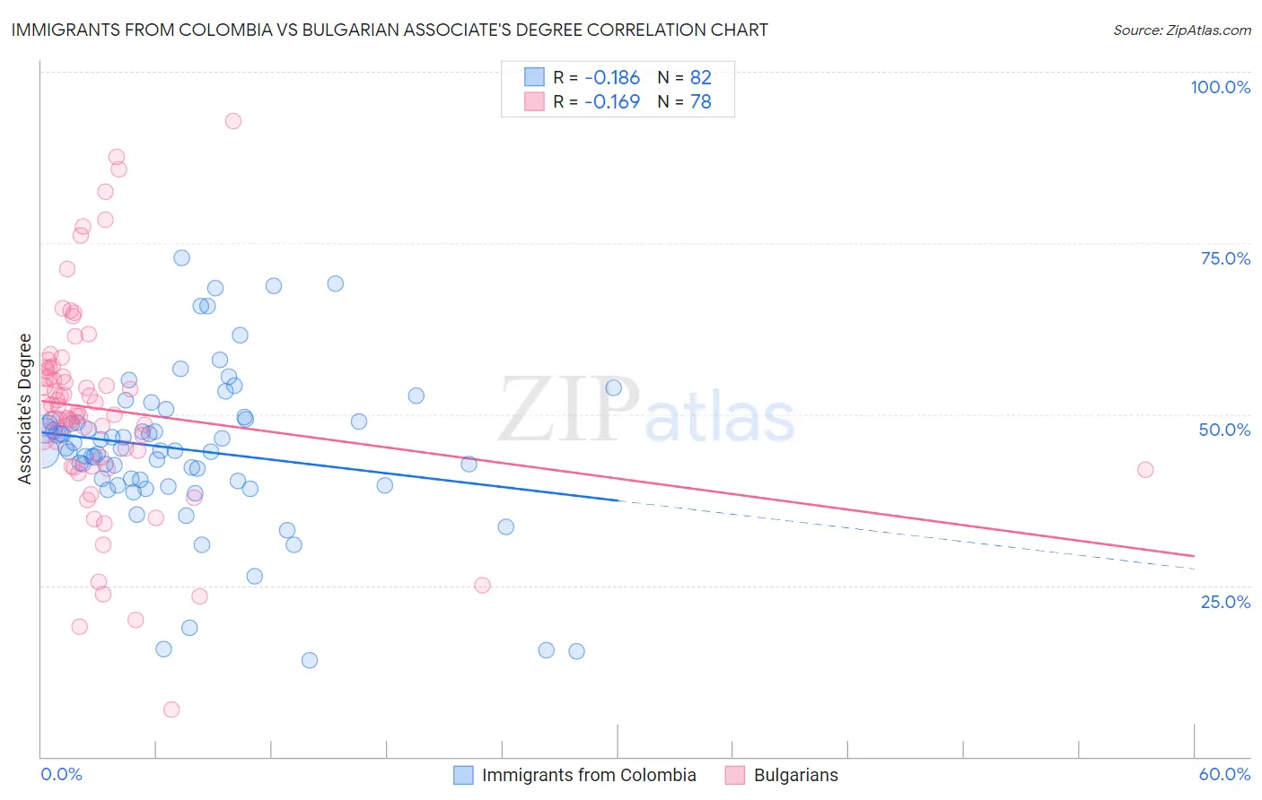 Immigrants from Colombia vs Bulgarian Associate's Degree