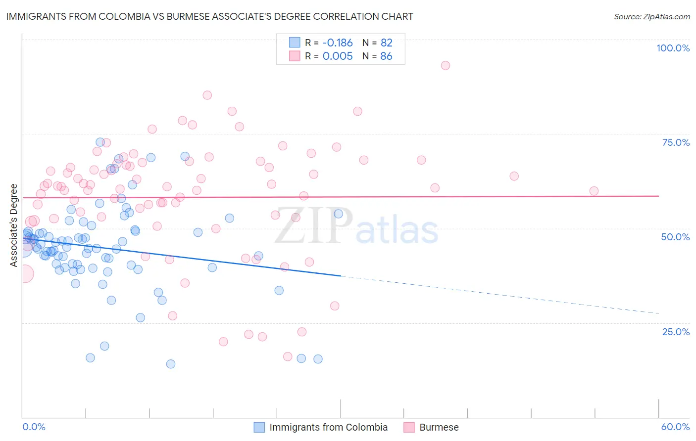 Immigrants from Colombia vs Burmese Associate's Degree