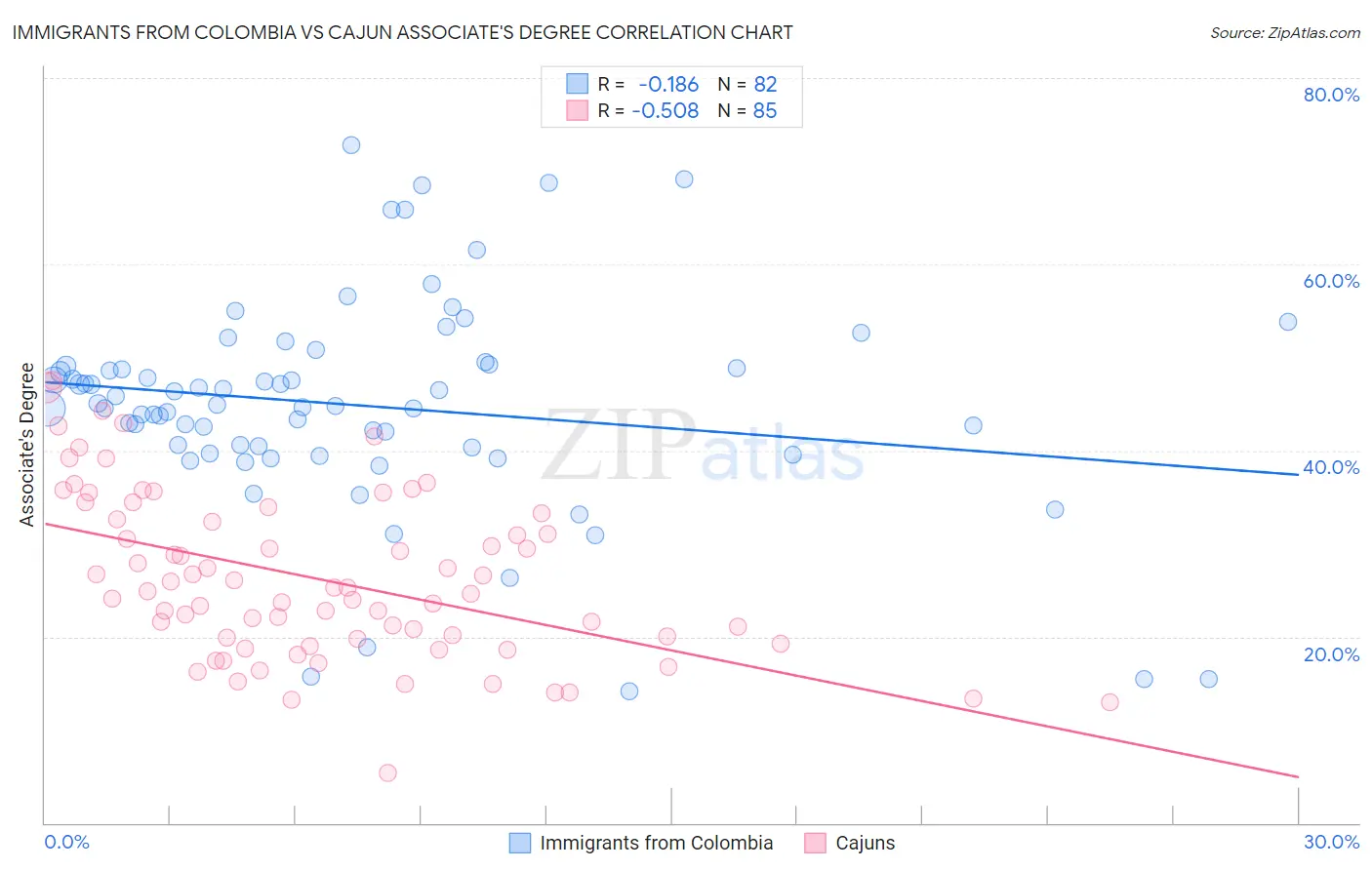 Immigrants from Colombia vs Cajun Associate's Degree