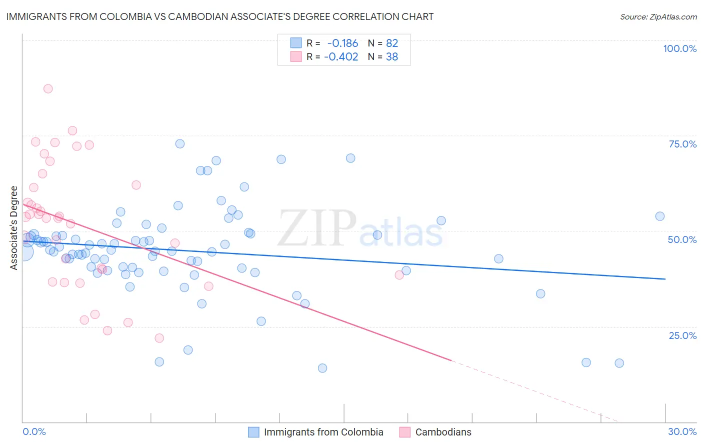 Immigrants from Colombia vs Cambodian Associate's Degree