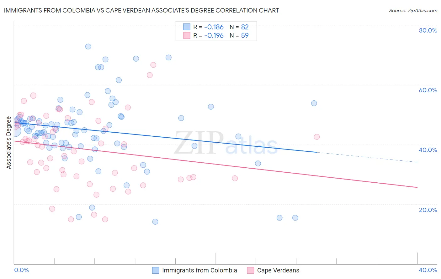 Immigrants from Colombia vs Cape Verdean Associate's Degree