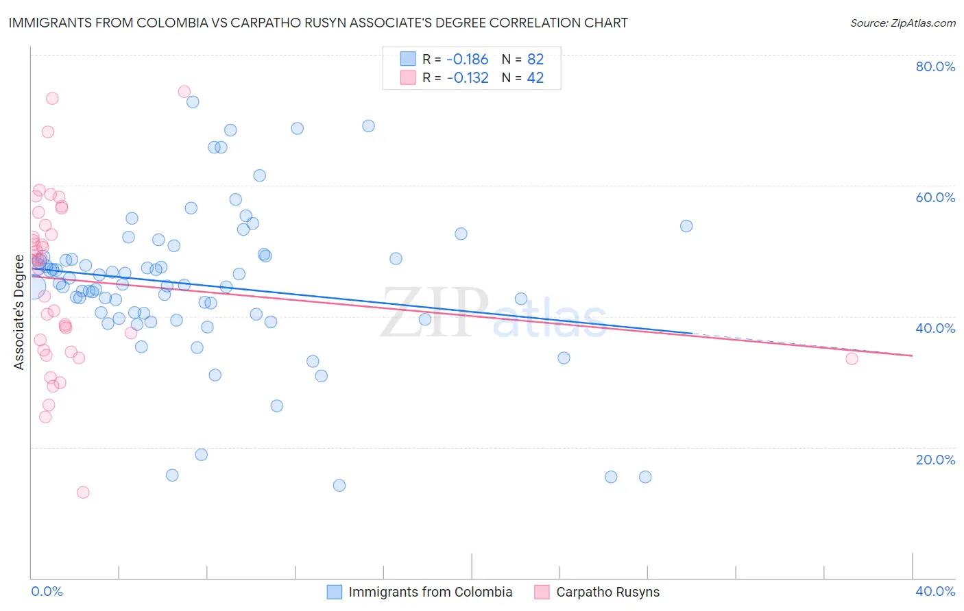 Immigrants from Colombia vs Carpatho Rusyn Associate's Degree