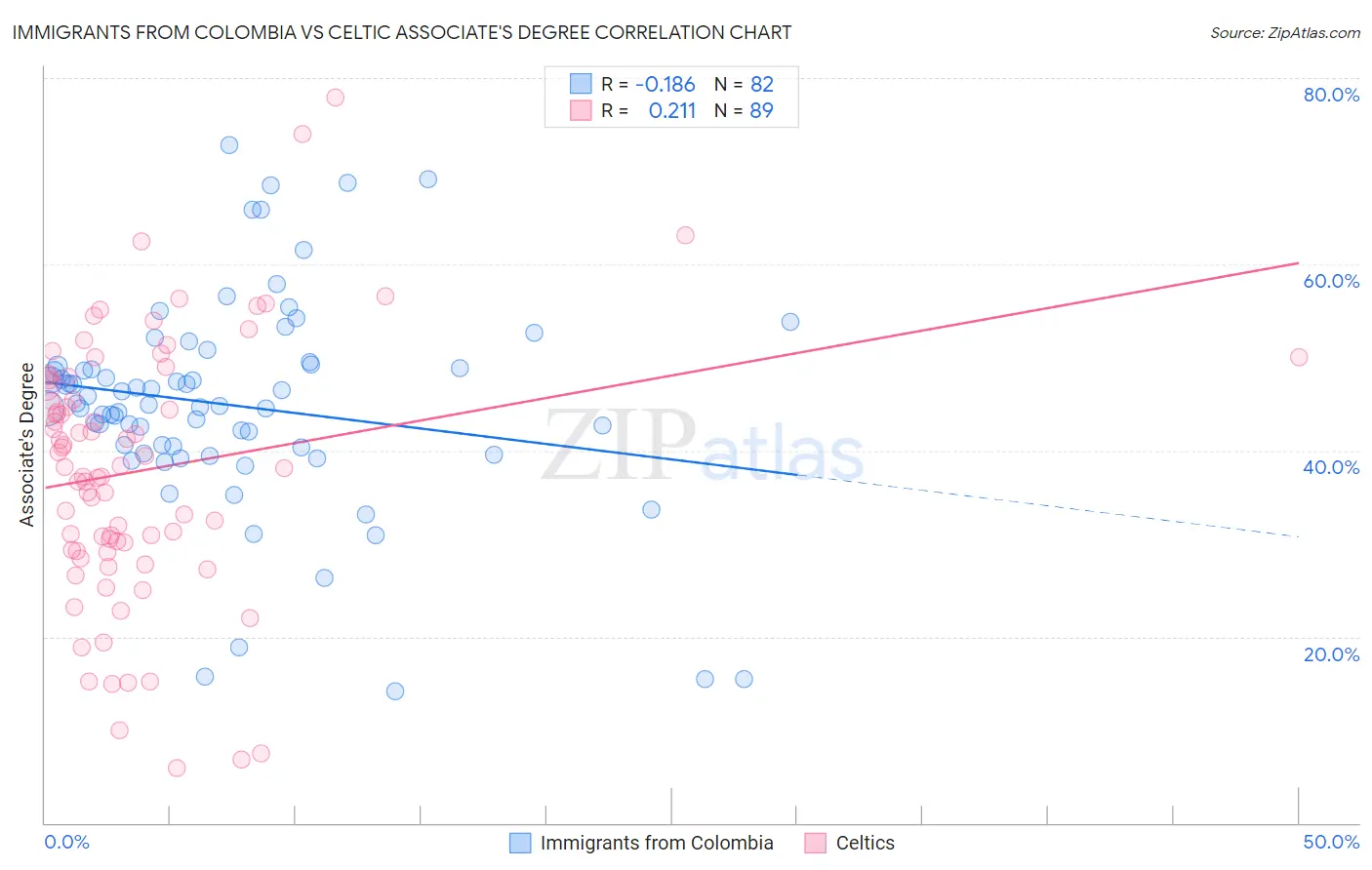 Immigrants from Colombia vs Celtic Associate's Degree