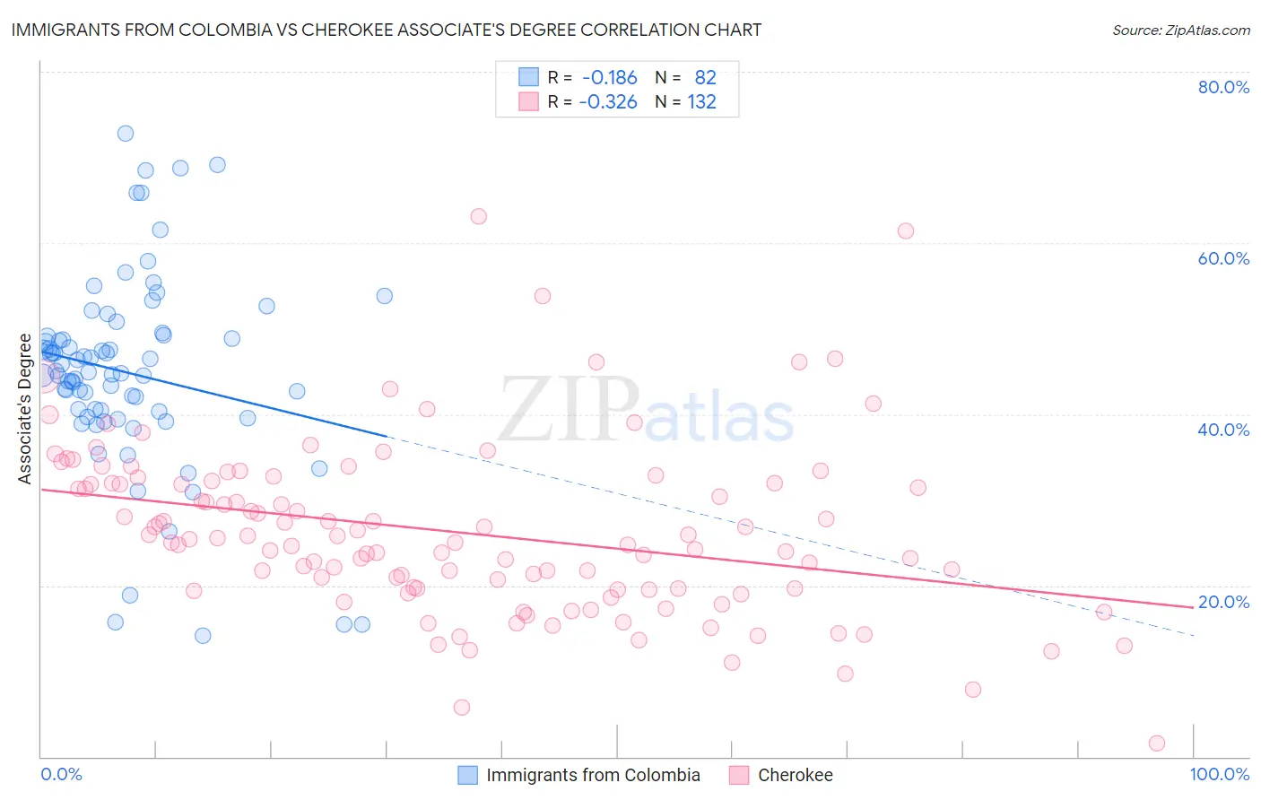 Immigrants from Colombia vs Cherokee Associate's Degree