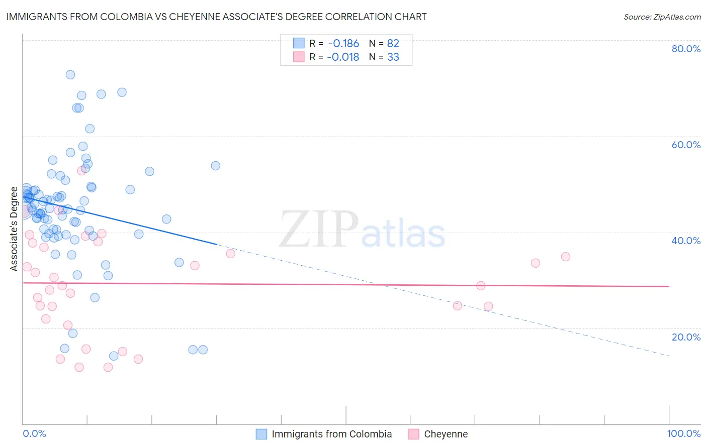 Immigrants from Colombia vs Cheyenne Associate's Degree