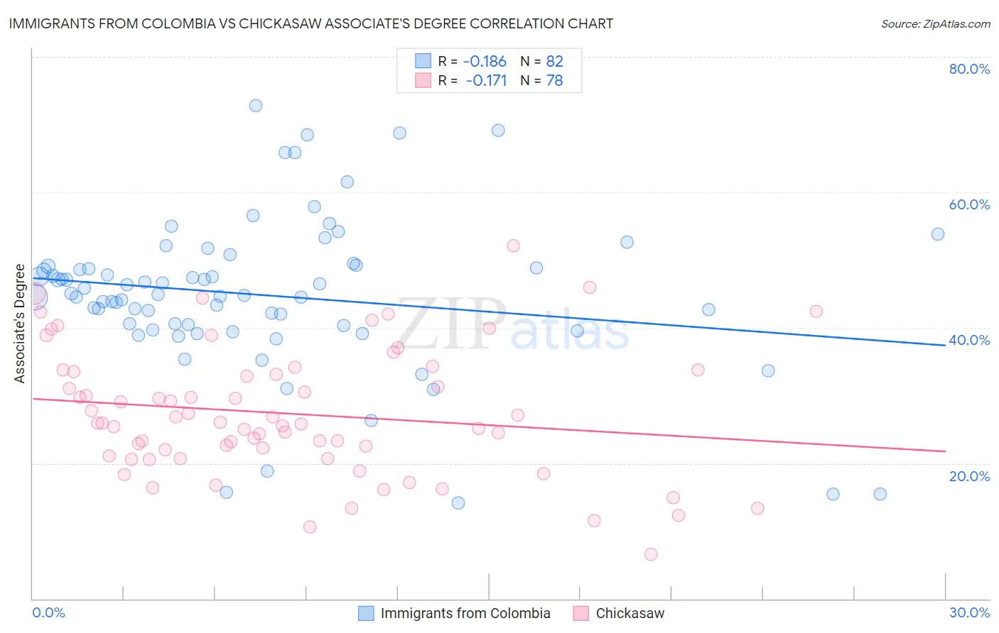 Immigrants from Colombia vs Chickasaw Associate's Degree