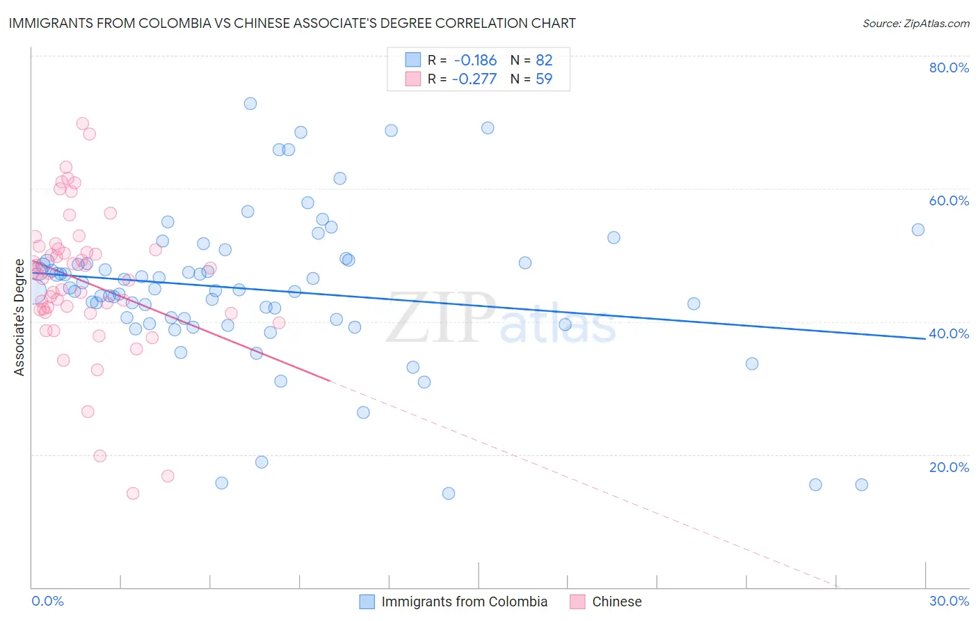 Immigrants from Colombia vs Chinese Associate's Degree