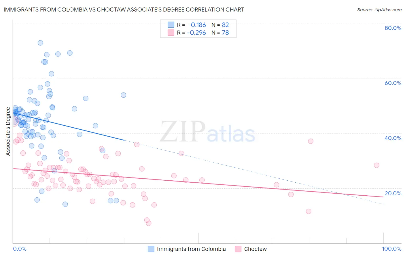 Immigrants from Colombia vs Choctaw Associate's Degree