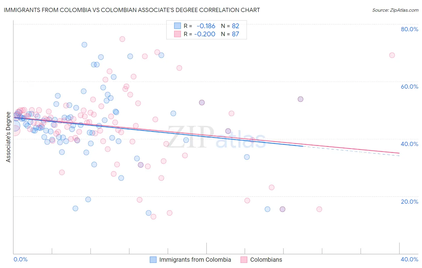 Immigrants from Colombia vs Colombian Associate's Degree