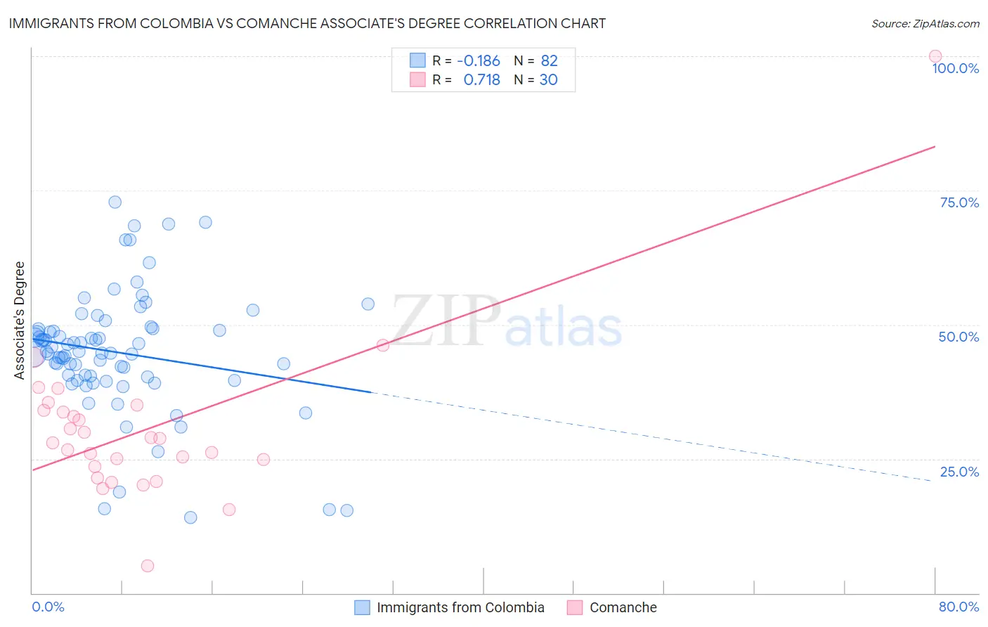 Immigrants from Colombia vs Comanche Associate's Degree