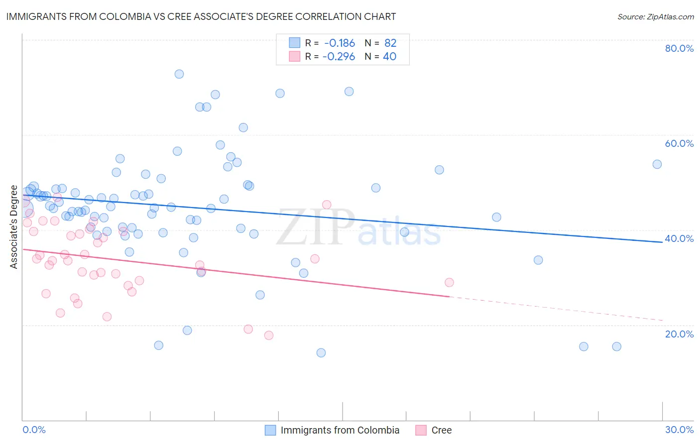 Immigrants from Colombia vs Cree Associate's Degree