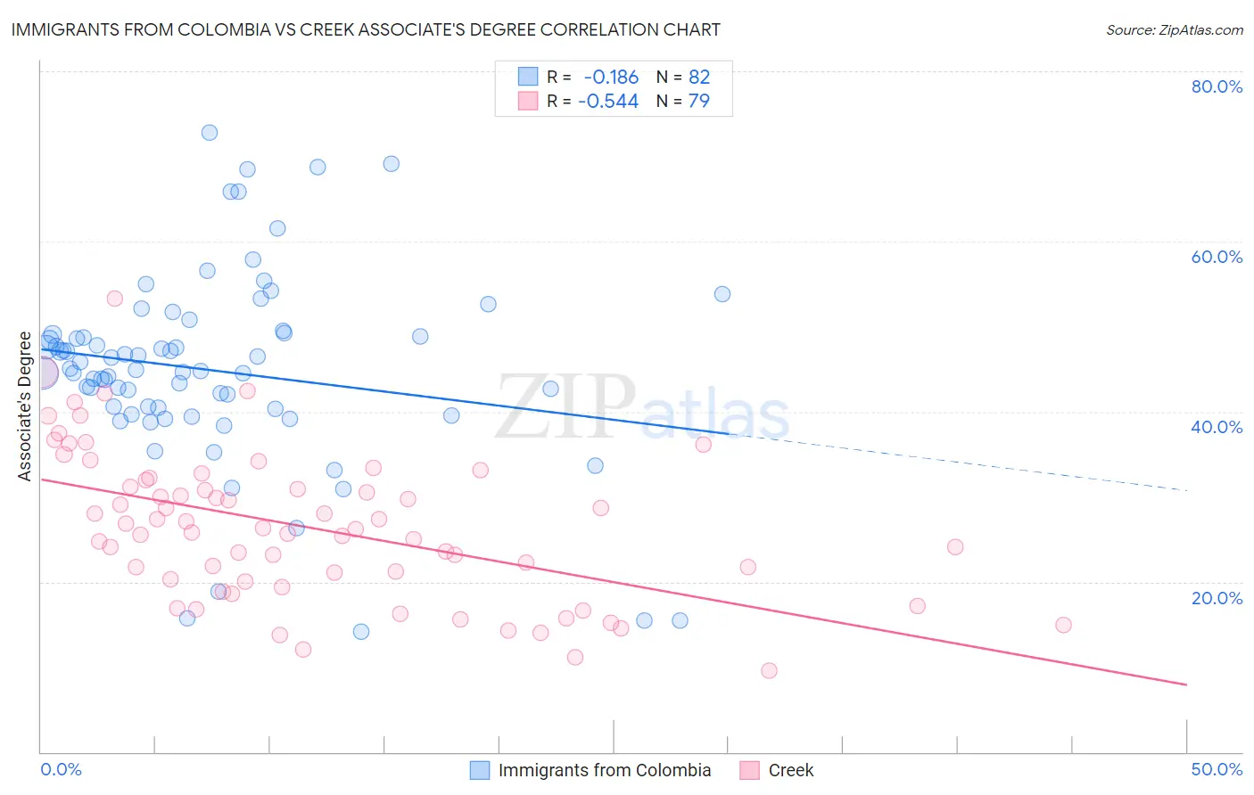 Immigrants from Colombia vs Creek Associate's Degree