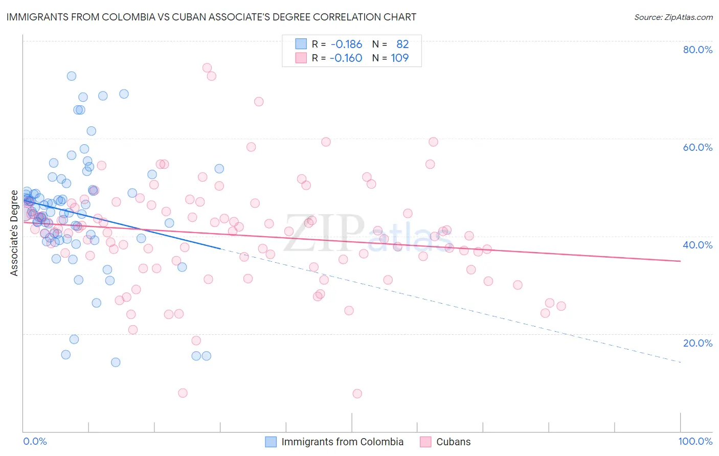 Immigrants from Colombia vs Cuban Associate's Degree