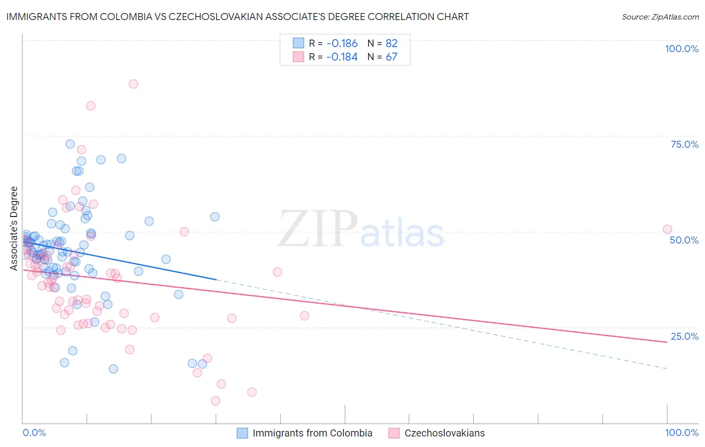 Immigrants from Colombia vs Czechoslovakian Associate's Degree