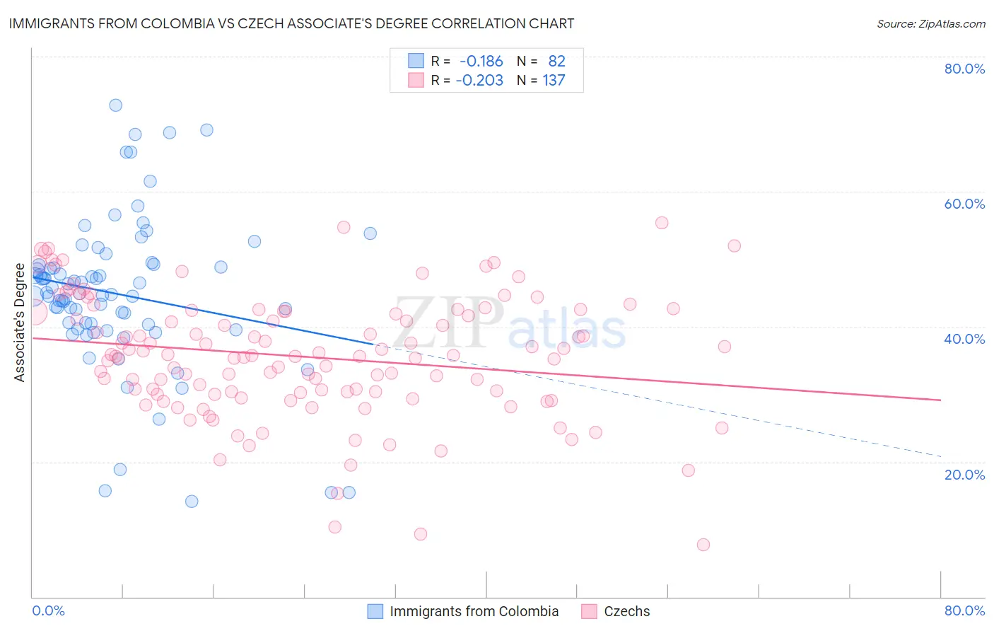 Immigrants from Colombia vs Czech Associate's Degree