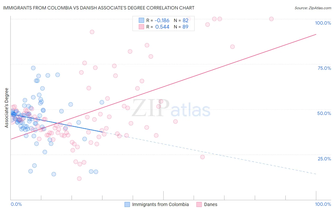 Immigrants from Colombia vs Danish Associate's Degree