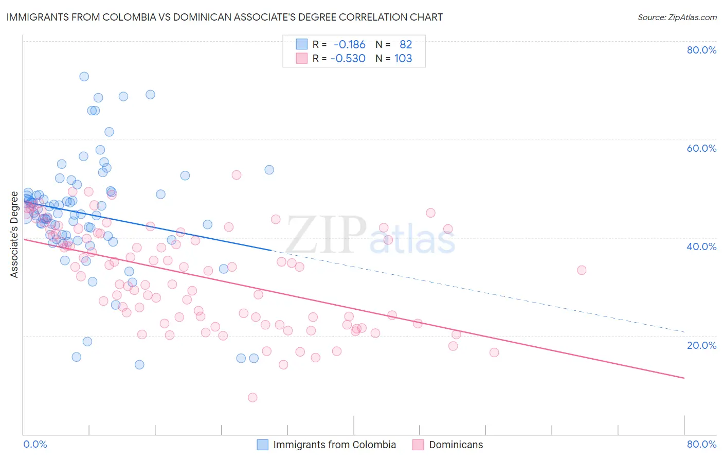 Immigrants from Colombia vs Dominican Associate's Degree