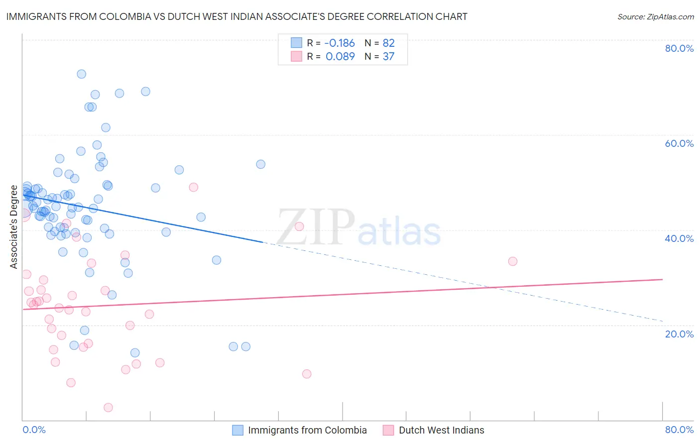 Immigrants from Colombia vs Dutch West Indian Associate's Degree