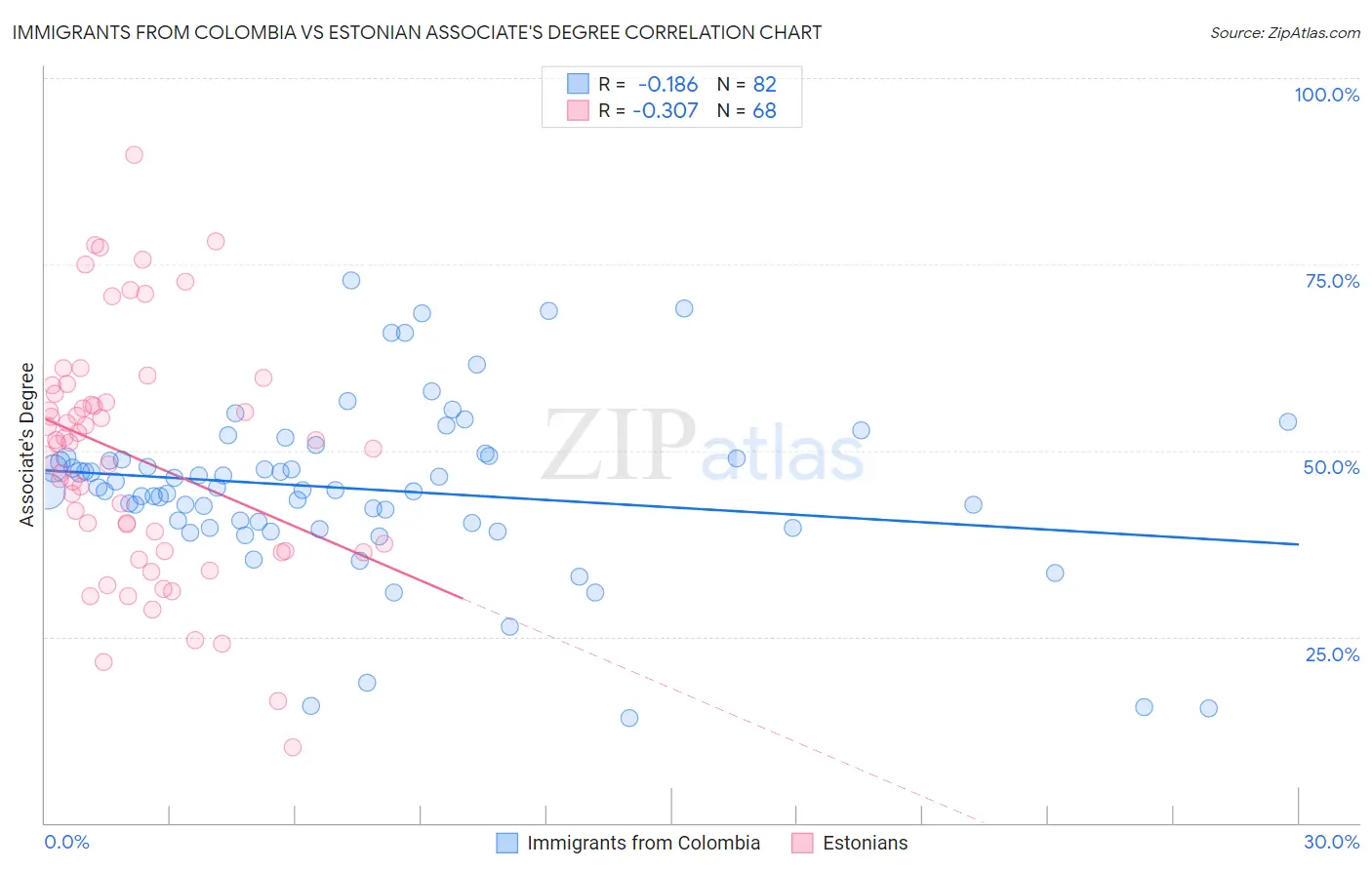 Immigrants from Colombia vs Estonian Associate's Degree