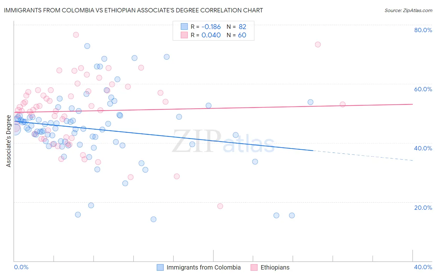 Immigrants from Colombia vs Ethiopian Associate's Degree