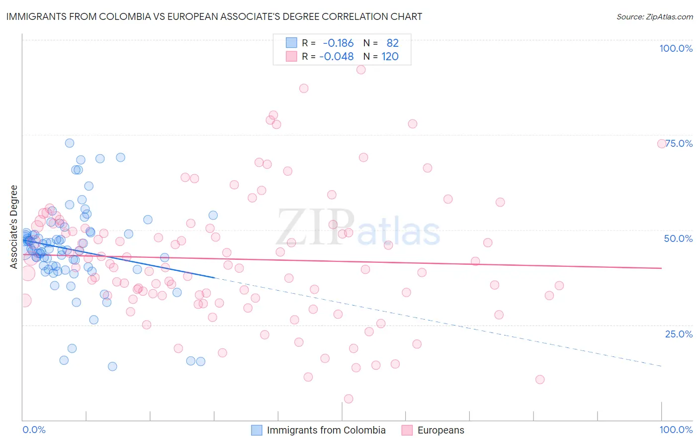 Immigrants from Colombia vs European Associate's Degree