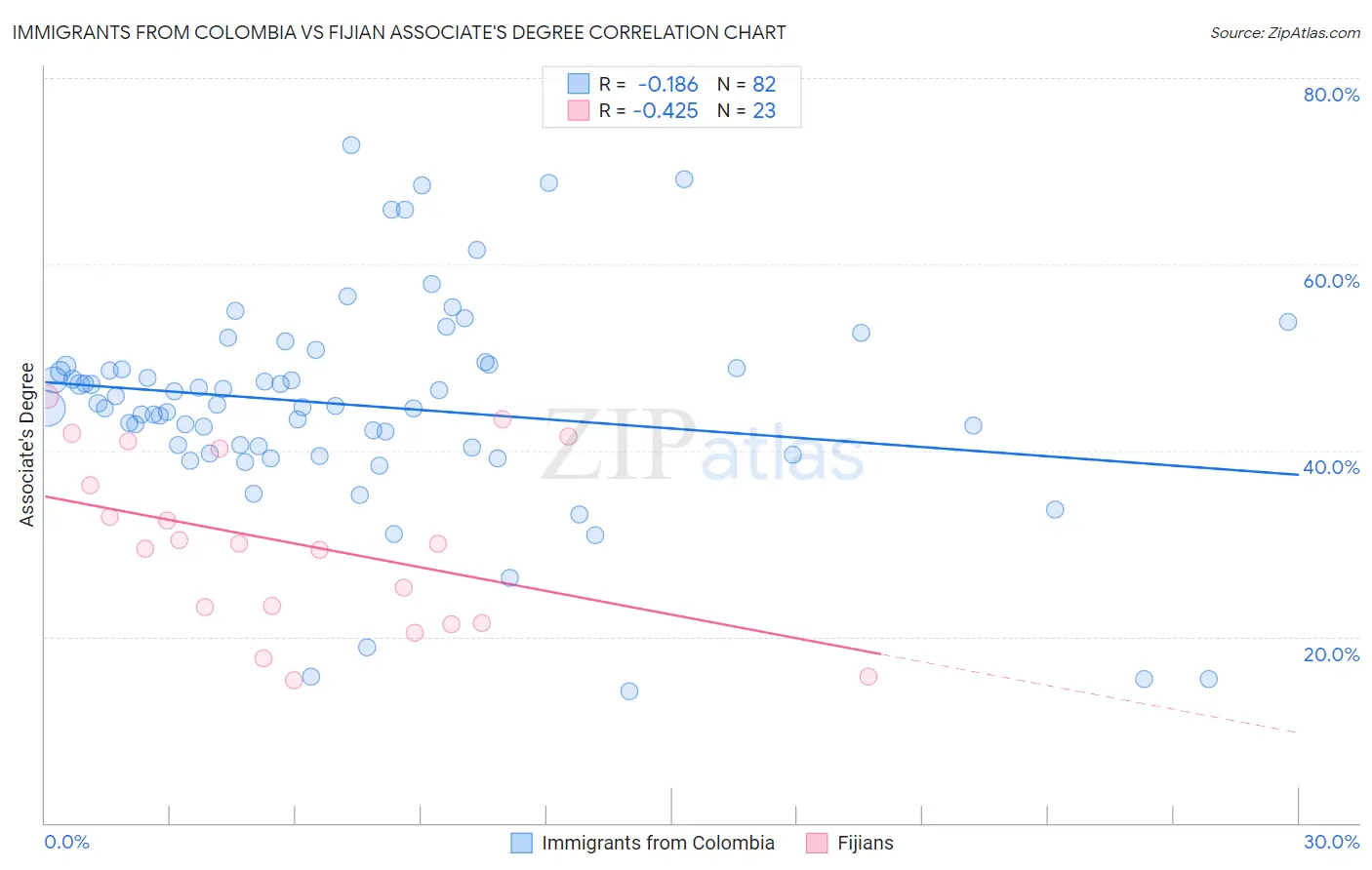 Immigrants from Colombia vs Fijian Associate's Degree