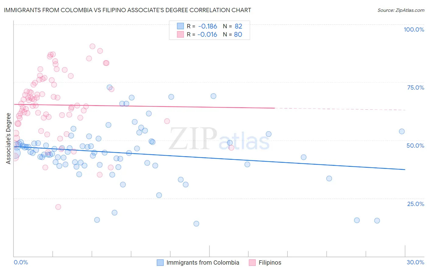 Immigrants from Colombia vs Filipino Associate's Degree