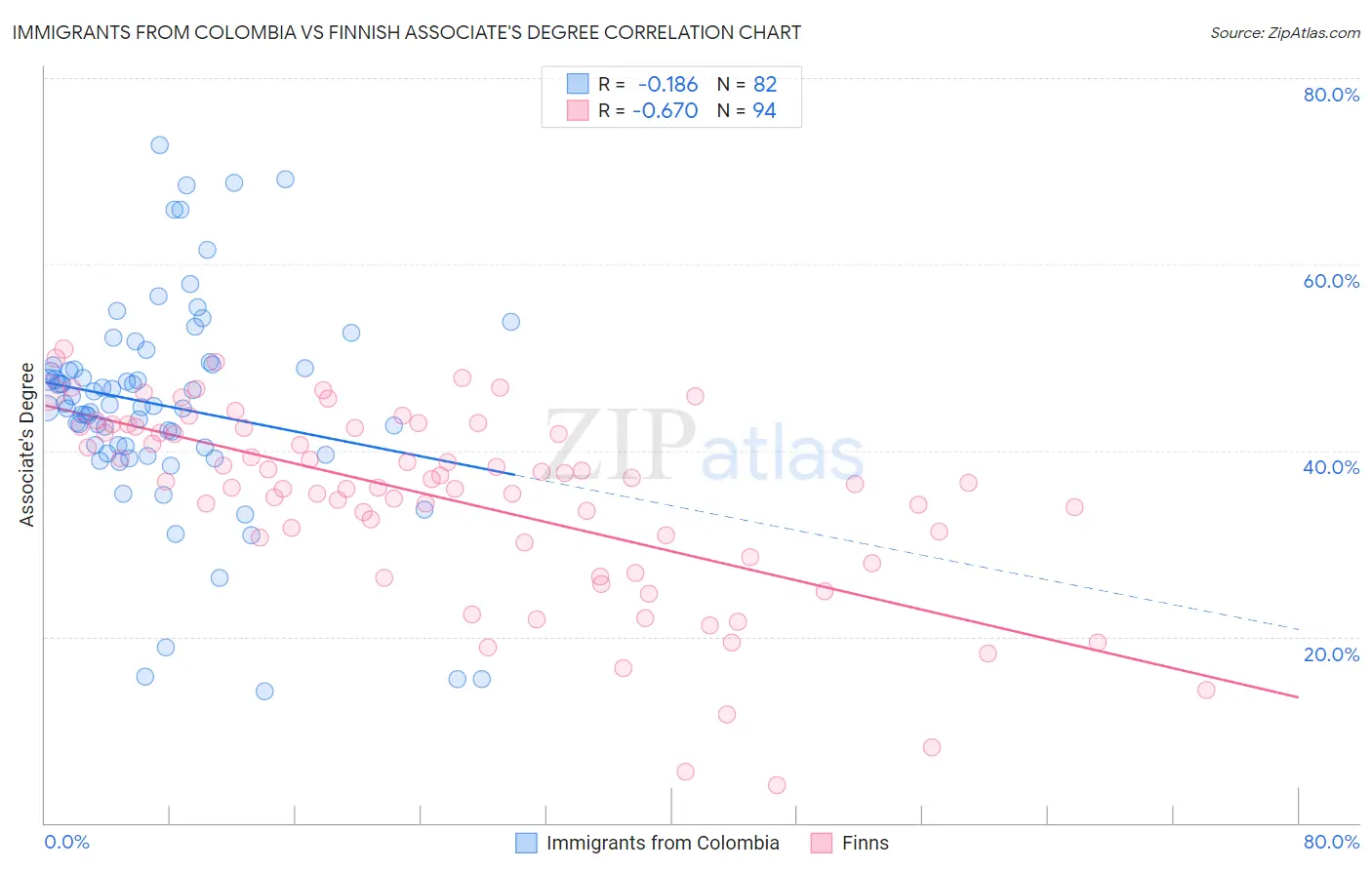 Immigrants from Colombia vs Finnish Associate's Degree