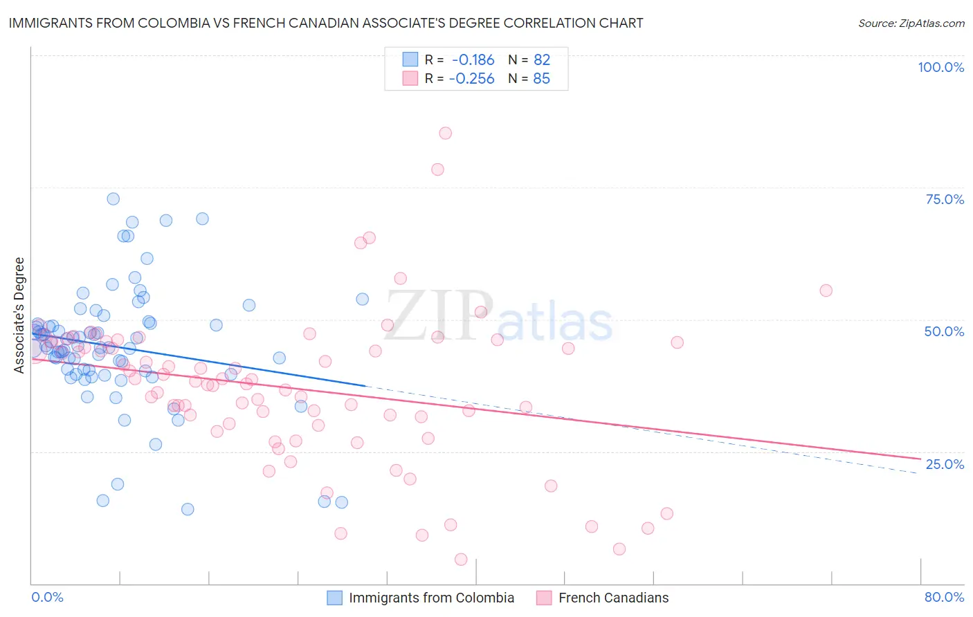 Immigrants from Colombia vs French Canadian Associate's Degree