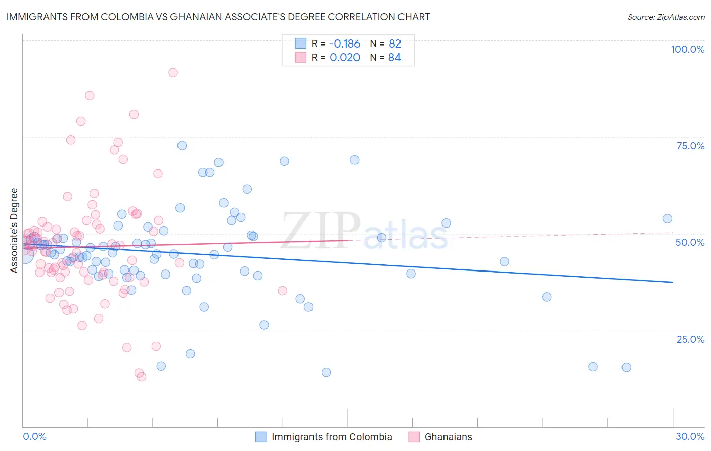 Immigrants from Colombia vs Ghanaian Associate's Degree