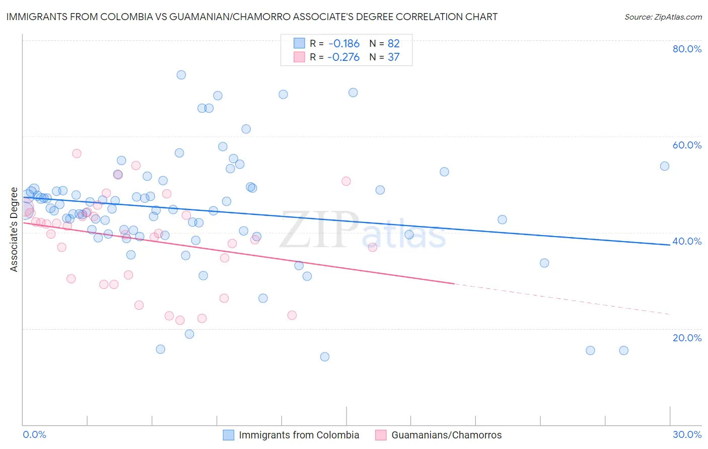 Immigrants from Colombia vs Guamanian/Chamorro Associate's Degree