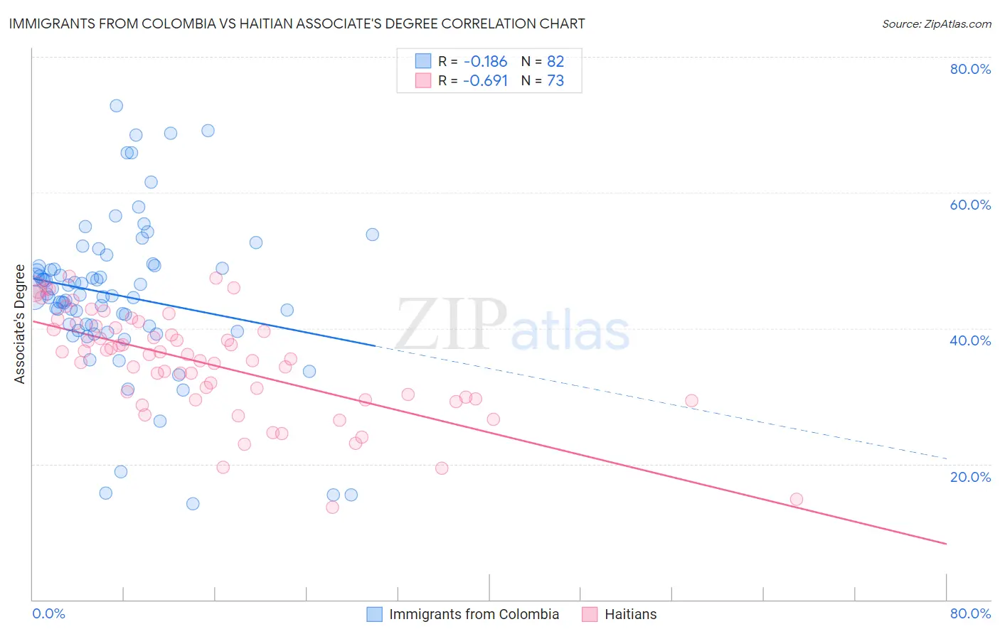 Immigrants from Colombia vs Haitian Associate's Degree