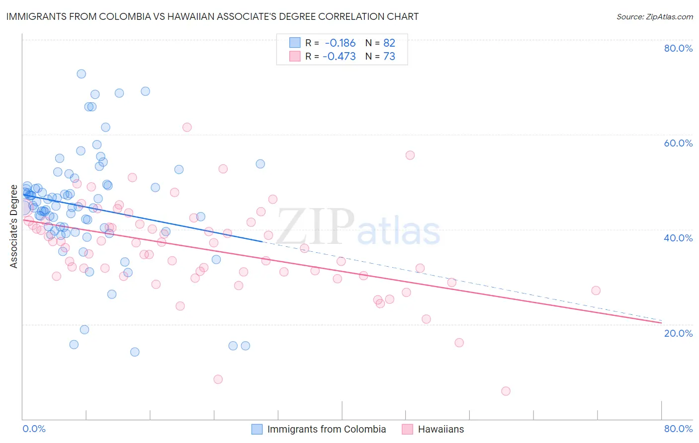 Immigrants from Colombia vs Hawaiian Associate's Degree