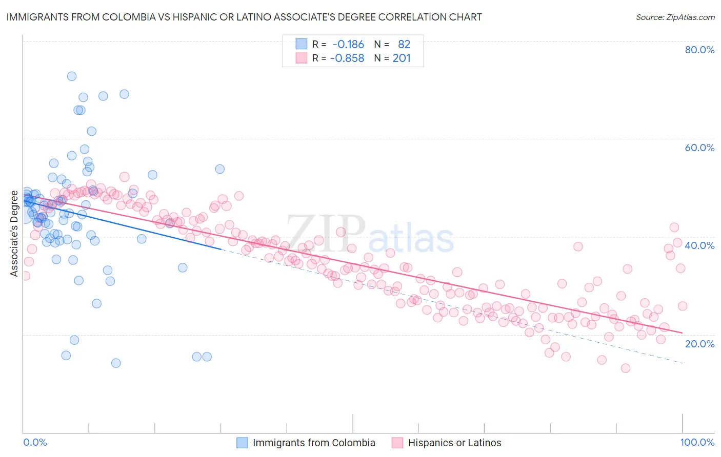 Immigrants from Colombia vs Hispanic or Latino Associate's Degree