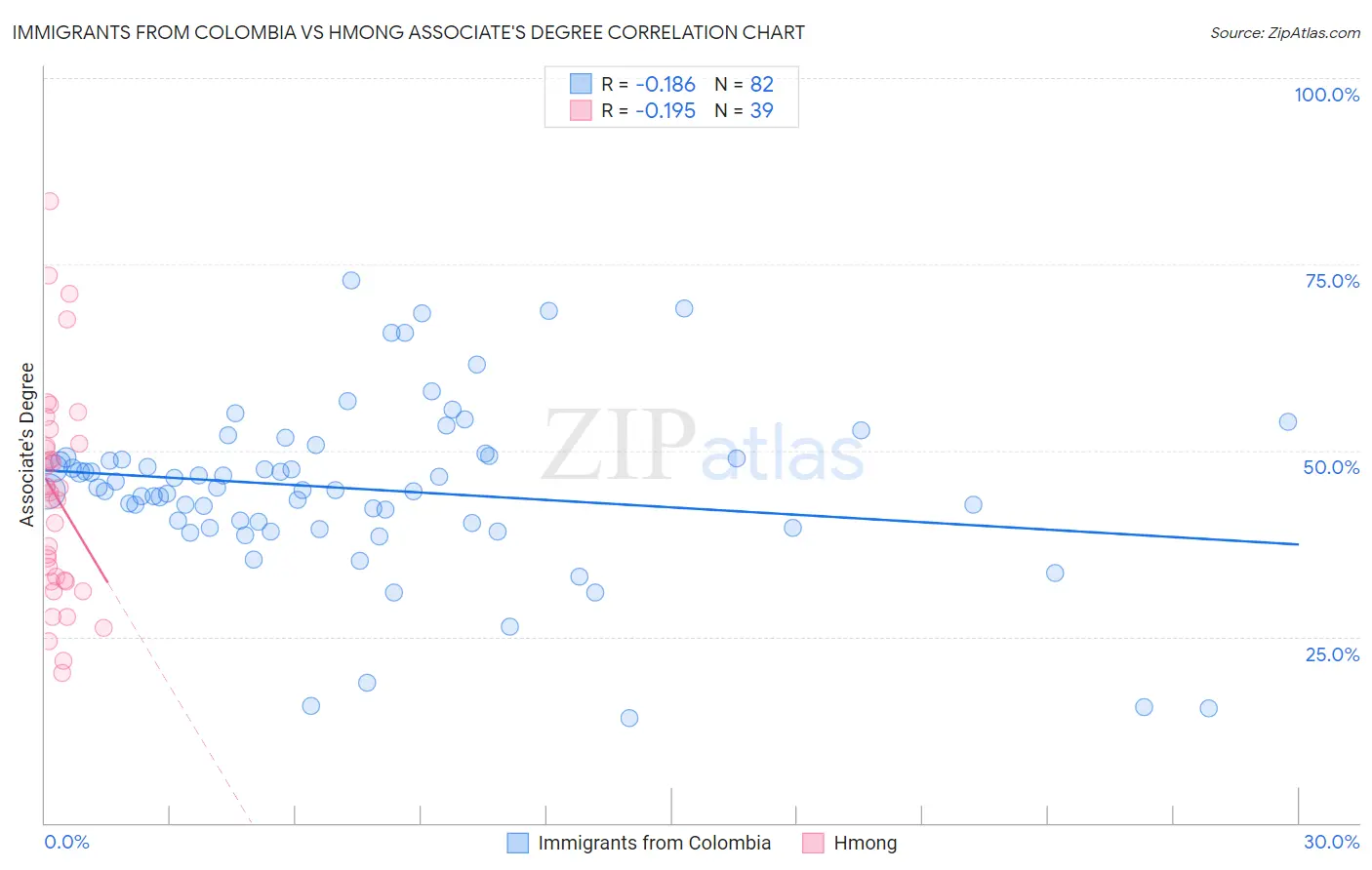 Immigrants from Colombia vs Hmong Associate's Degree