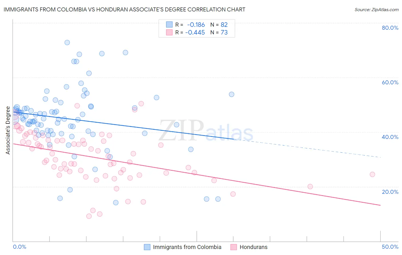 Immigrants from Colombia vs Honduran Associate's Degree