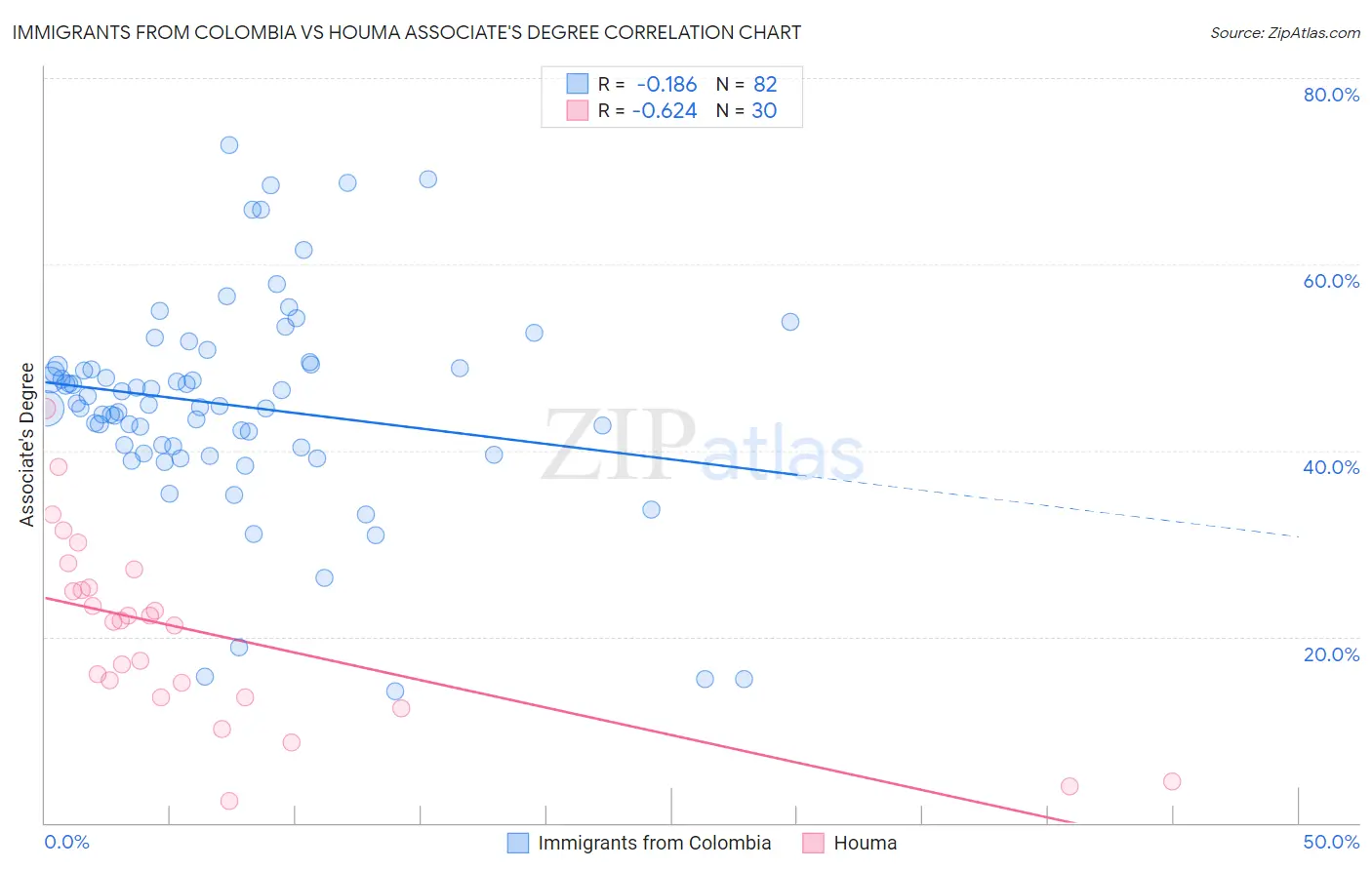 Immigrants from Colombia vs Houma Associate's Degree