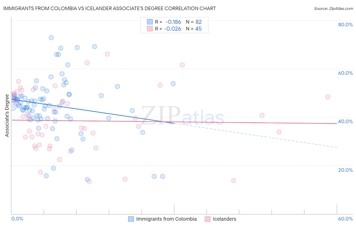 Immigrants from Colombia vs Icelander Associate's Degree