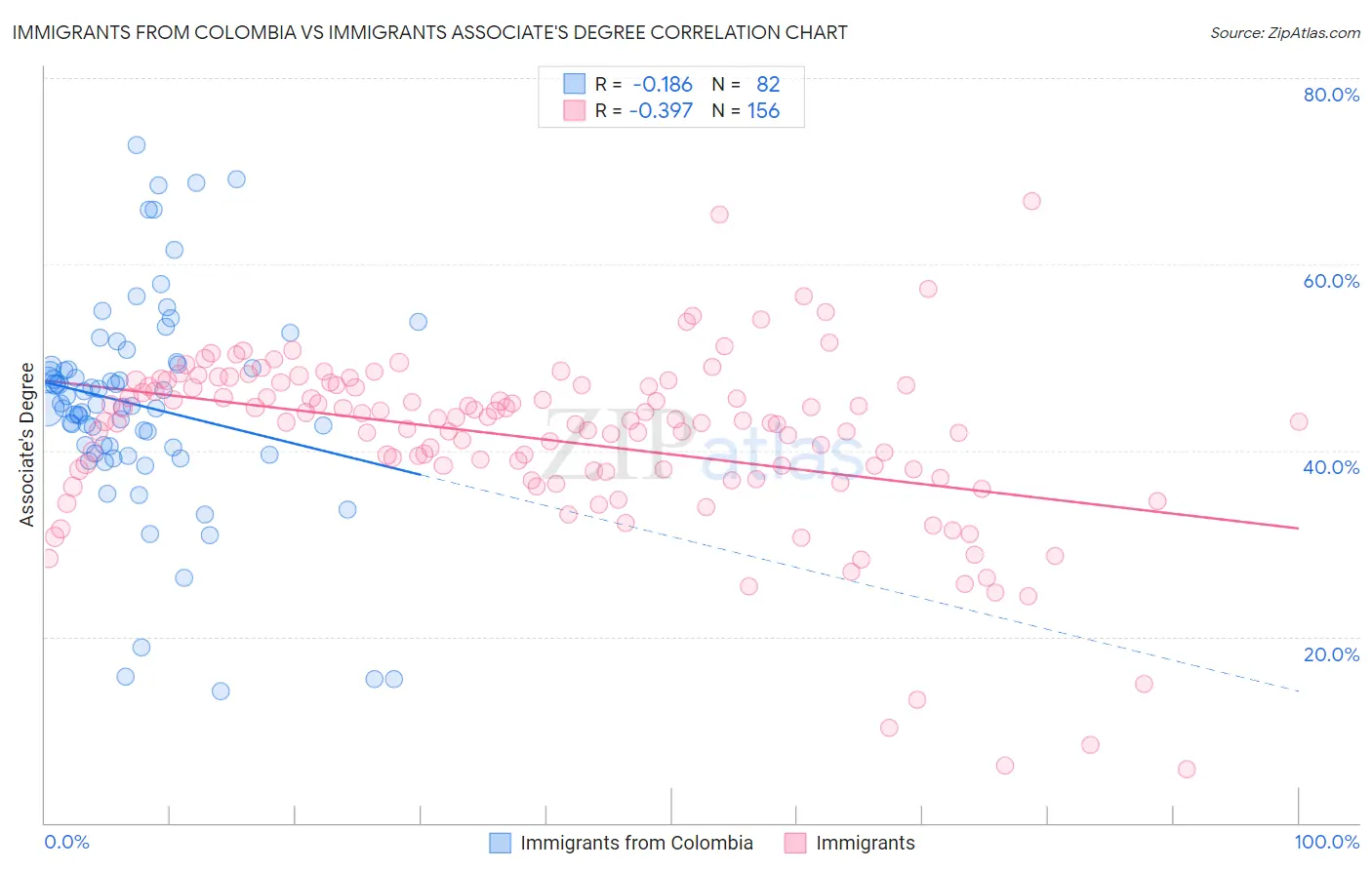 Immigrants from Colombia vs Immigrants Associate's Degree