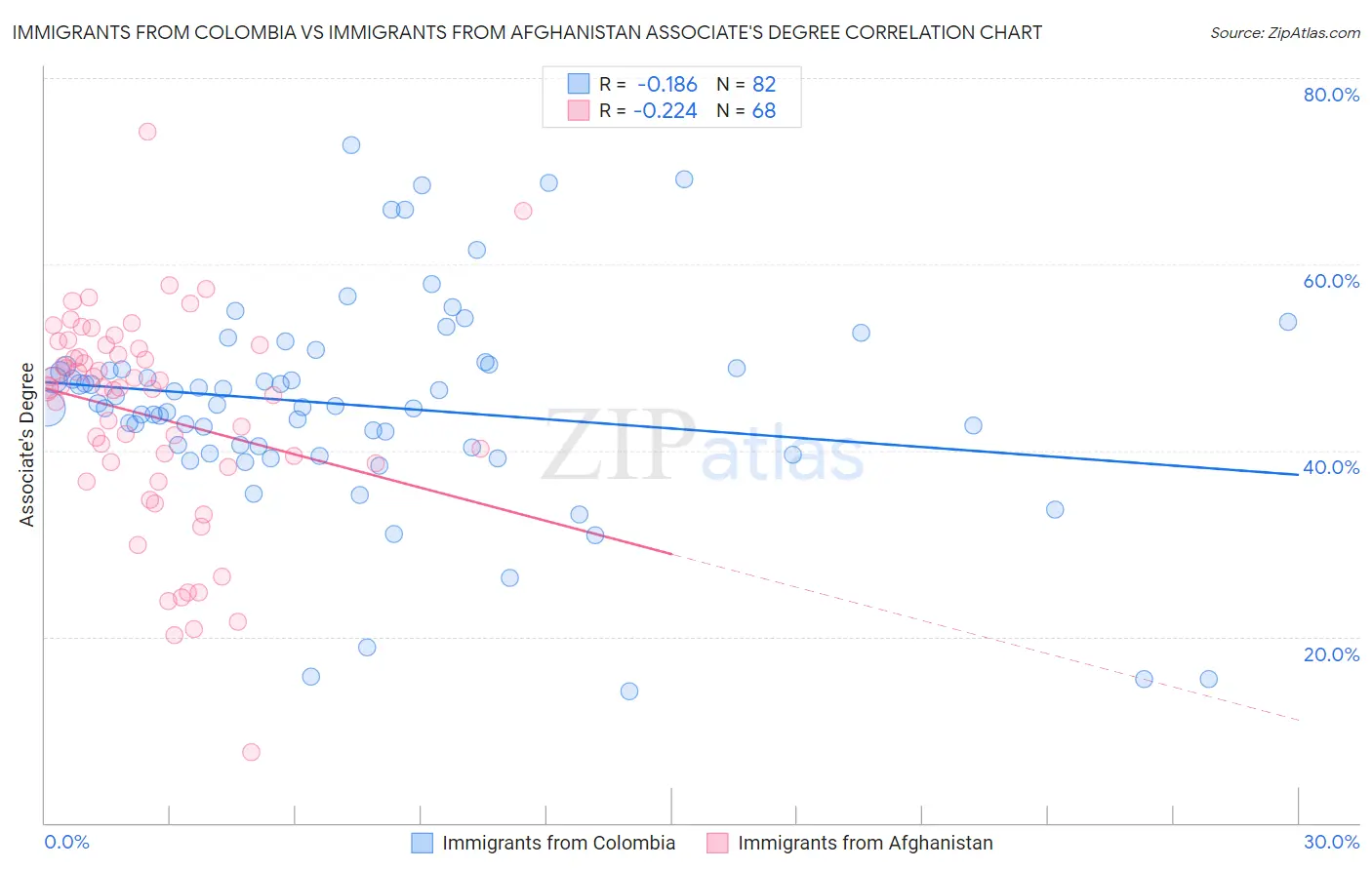 Immigrants from Colombia vs Immigrants from Afghanistan Associate's Degree
