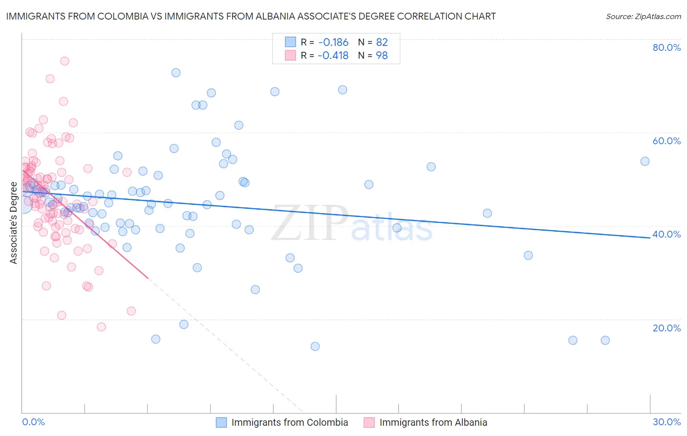 Immigrants from Colombia vs Immigrants from Albania Associate's Degree