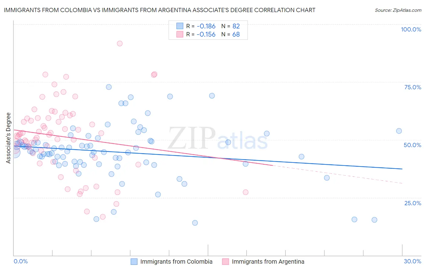 Immigrants from Colombia vs Immigrants from Argentina Associate's Degree