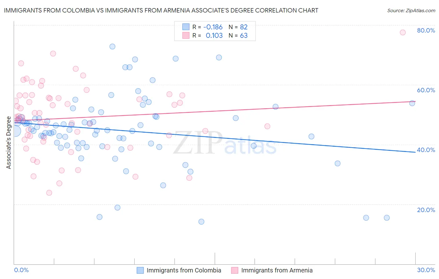 Immigrants from Colombia vs Immigrants from Armenia Associate's Degree