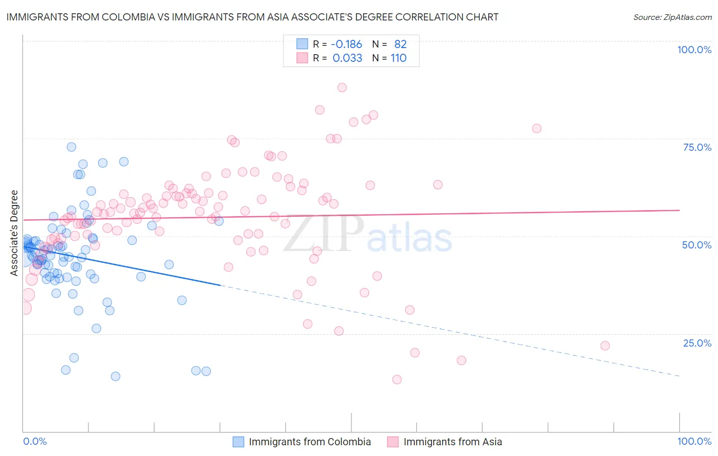 Immigrants from Colombia vs Immigrants from Asia Associate's Degree