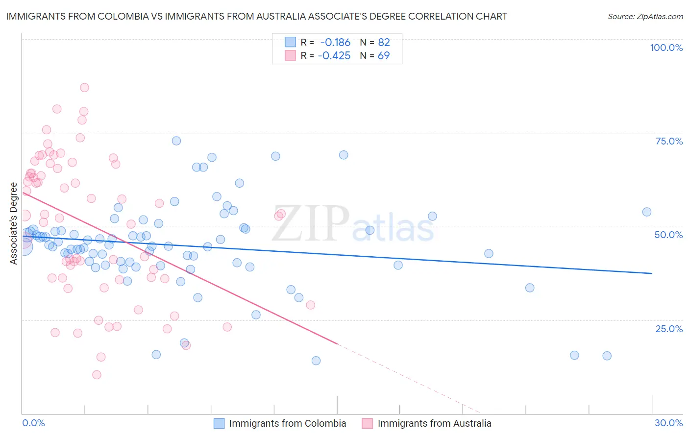 Immigrants from Colombia vs Immigrants from Australia Associate's Degree