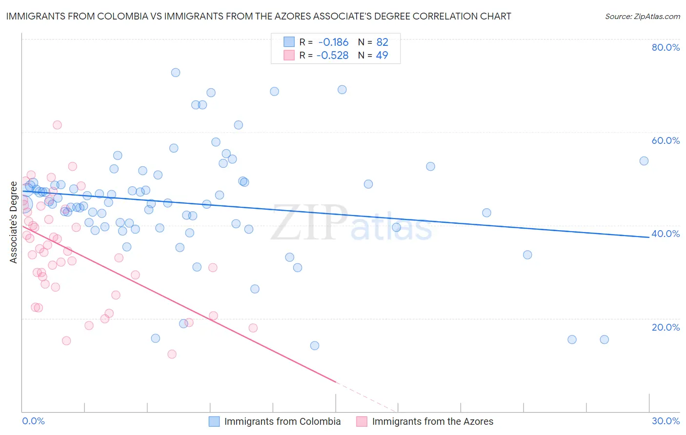 Immigrants from Colombia vs Immigrants from the Azores Associate's Degree