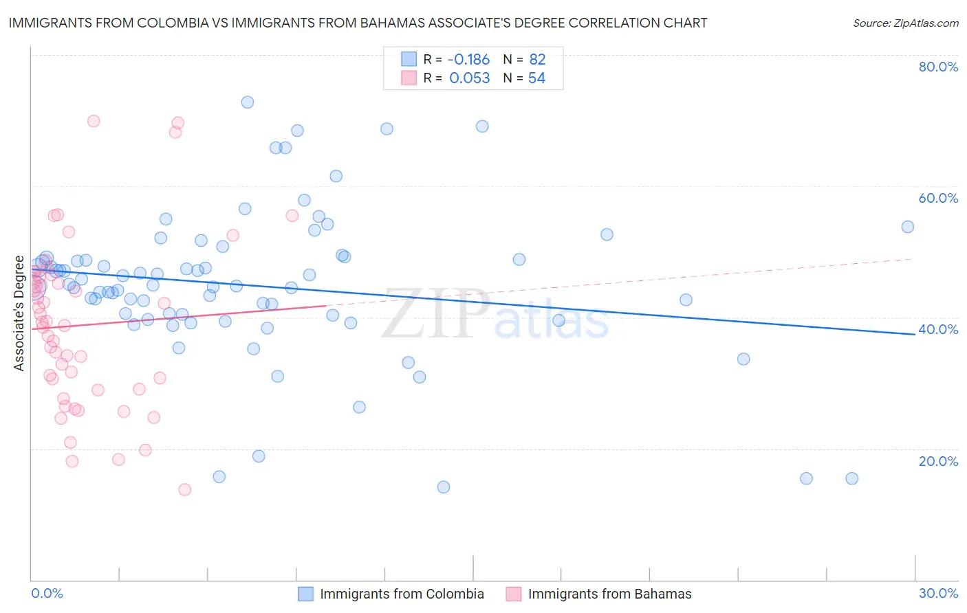 Immigrants from Colombia vs Immigrants from Bahamas Associate's Degree