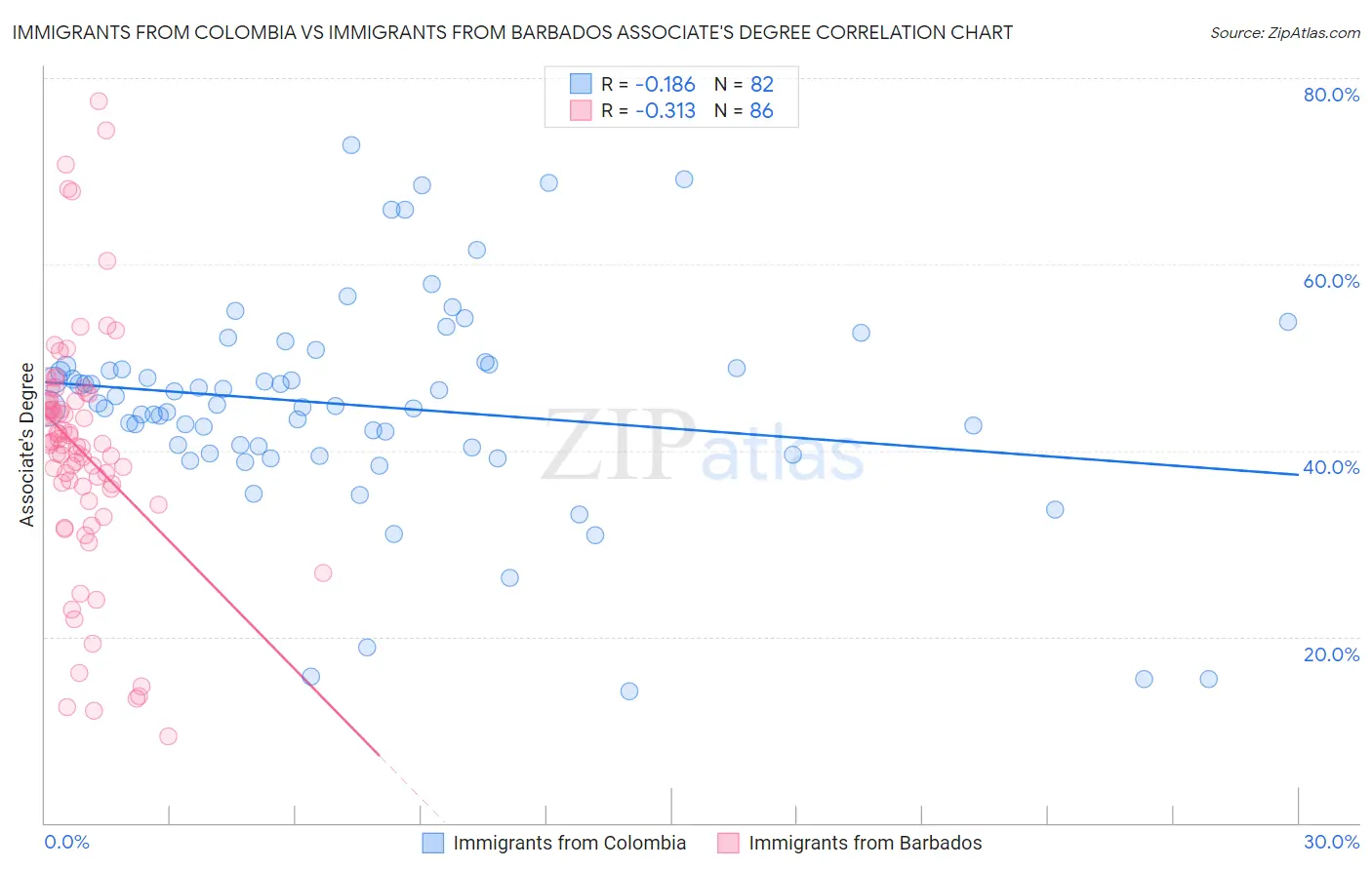 Immigrants from Colombia vs Immigrants from Barbados Associate's Degree